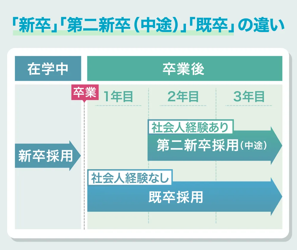 新卒、第二新卒、既卒、中途の違い