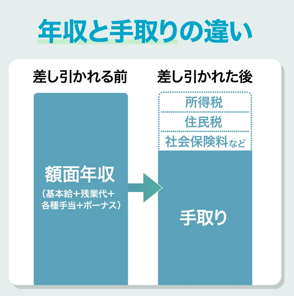 年収と手取りの違い