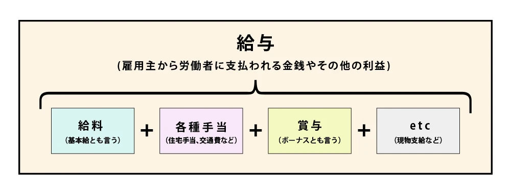 初任給・給与・給料・基本給・手取りの違い