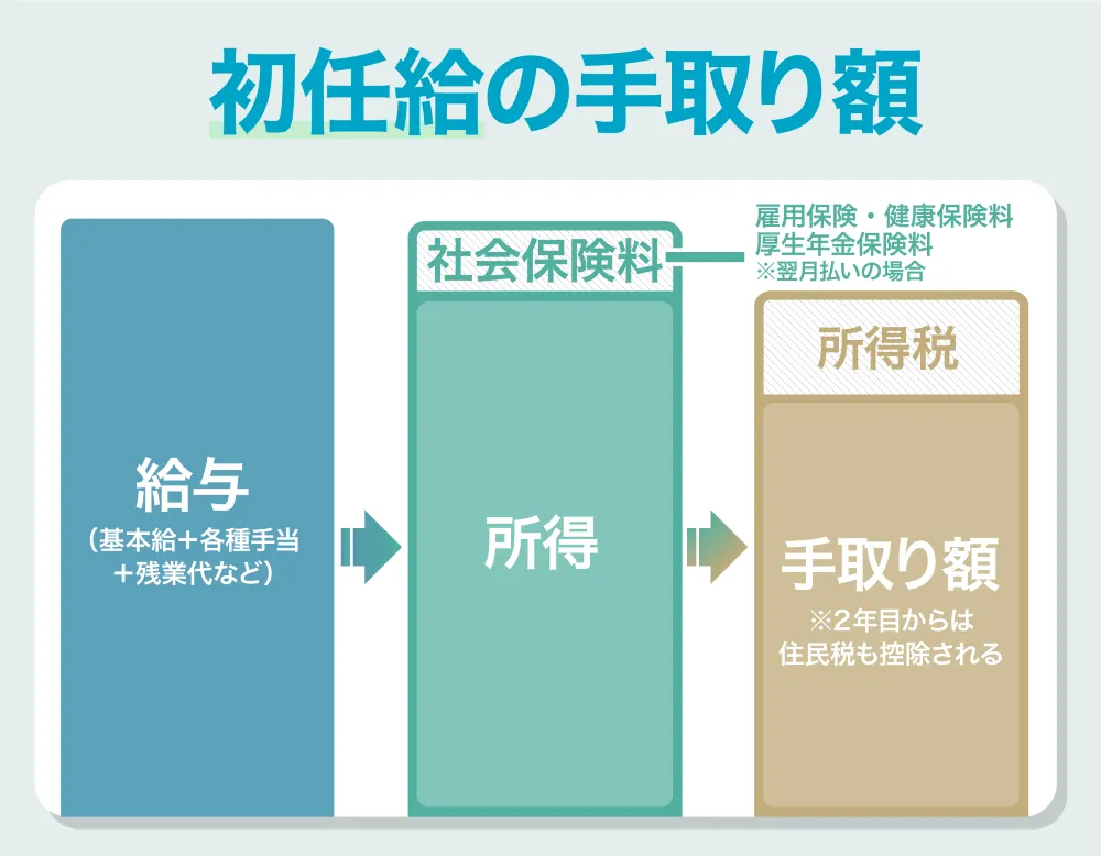 初任給の手取り額