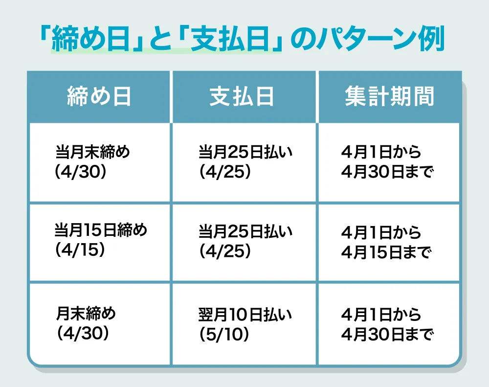 「締め日」「支払日」のパターンによる初任給の時期