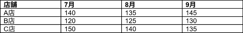 【非言語】練習問題2：表の読み取り