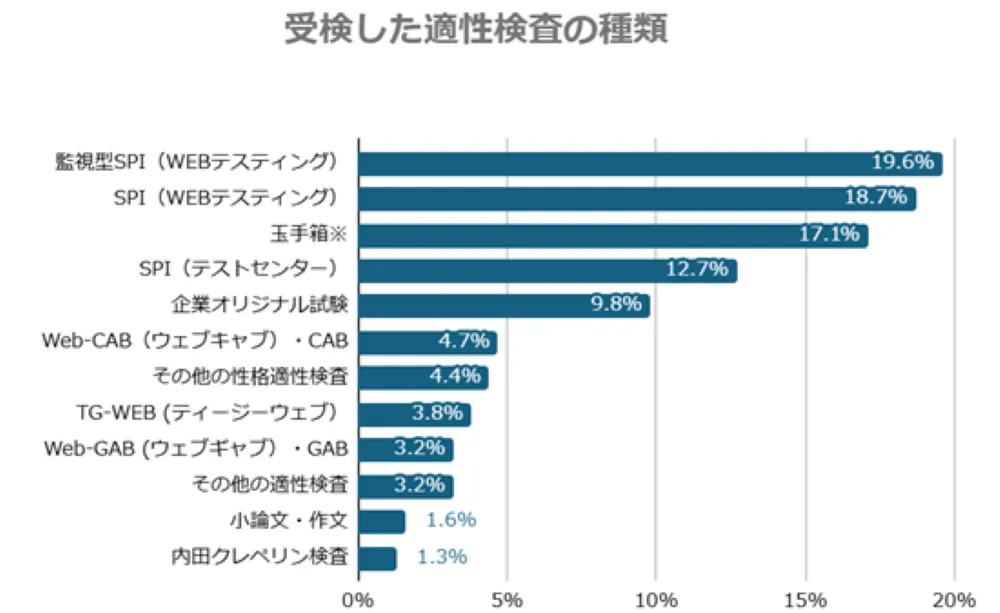 受検した適性検査の種類