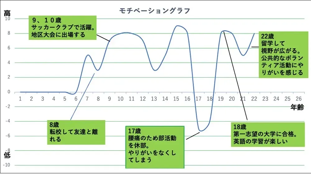 モチベーショングラフで強み弱みを洗い出す方法