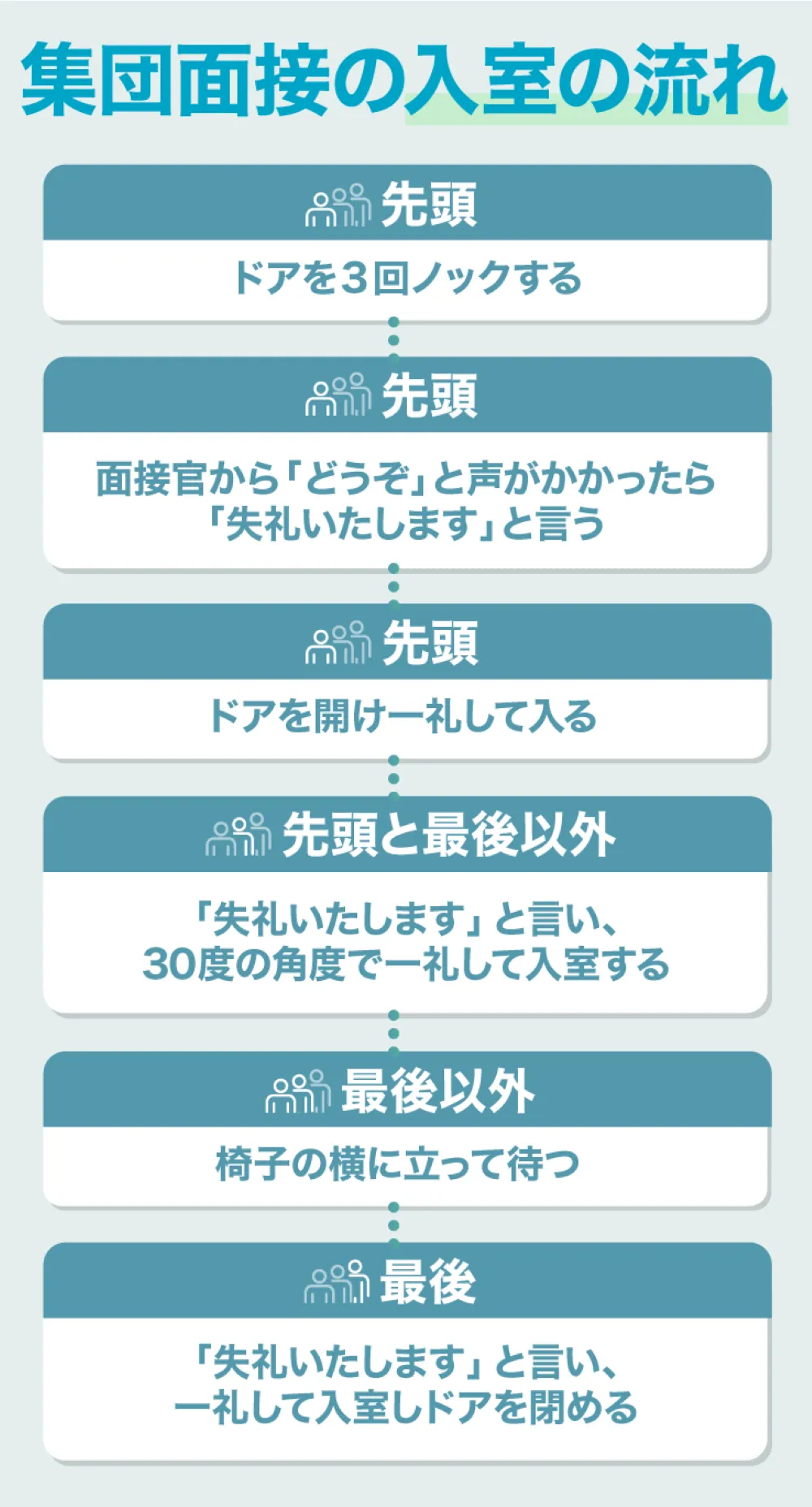 集団面接の入室の流れ