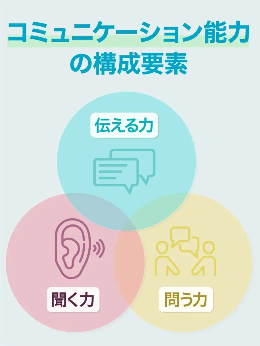 コミュニケーション能力を構成する3つの要素
