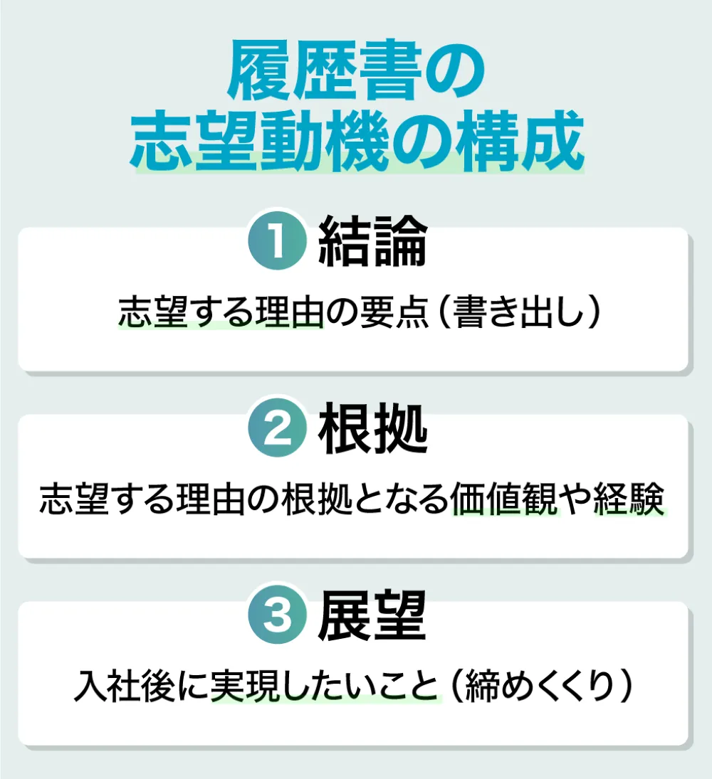 履歴書の志望動機の書き方の構成