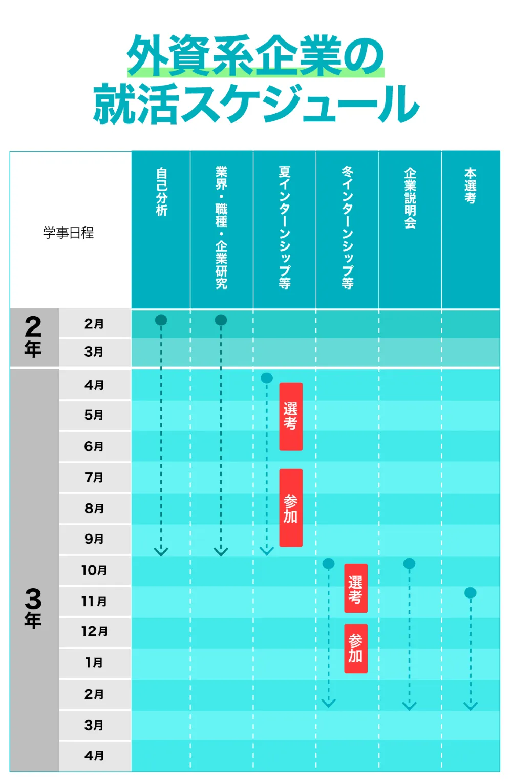 外資系企業の就活スケジュール