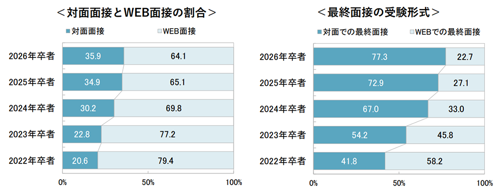 対面面接とWEB面接の割合