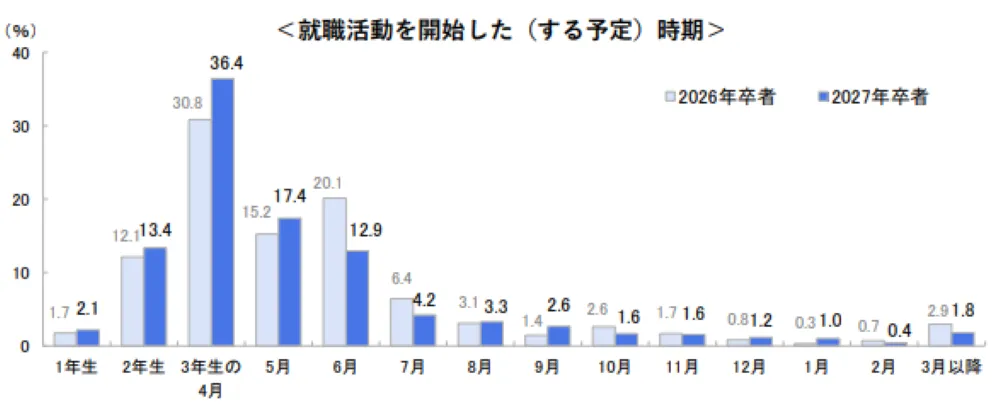 就活はいつからはじめる？