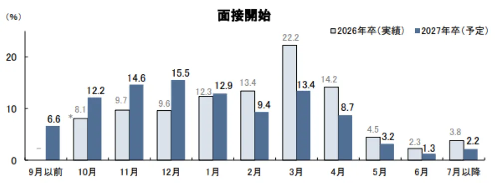 面接・グループディスカッションの準備は、大学3年生の10月ごろからはじめるのが一般的