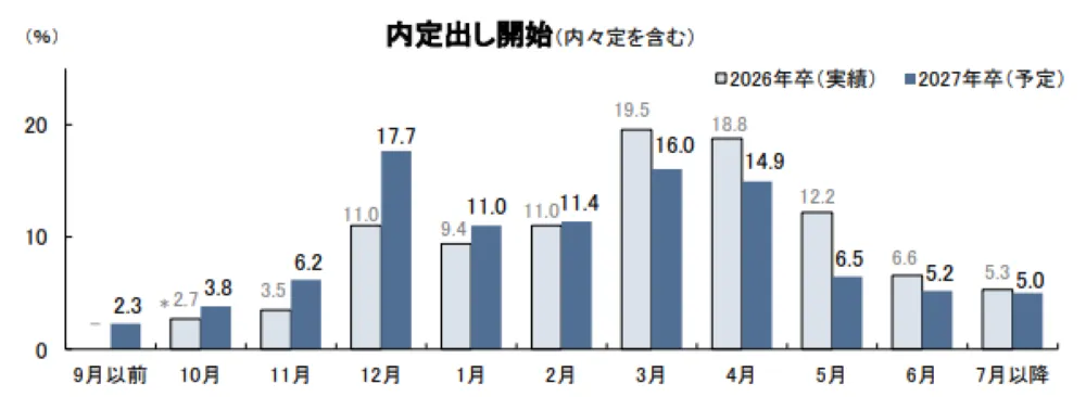 【大学4年生6月〜】内々定