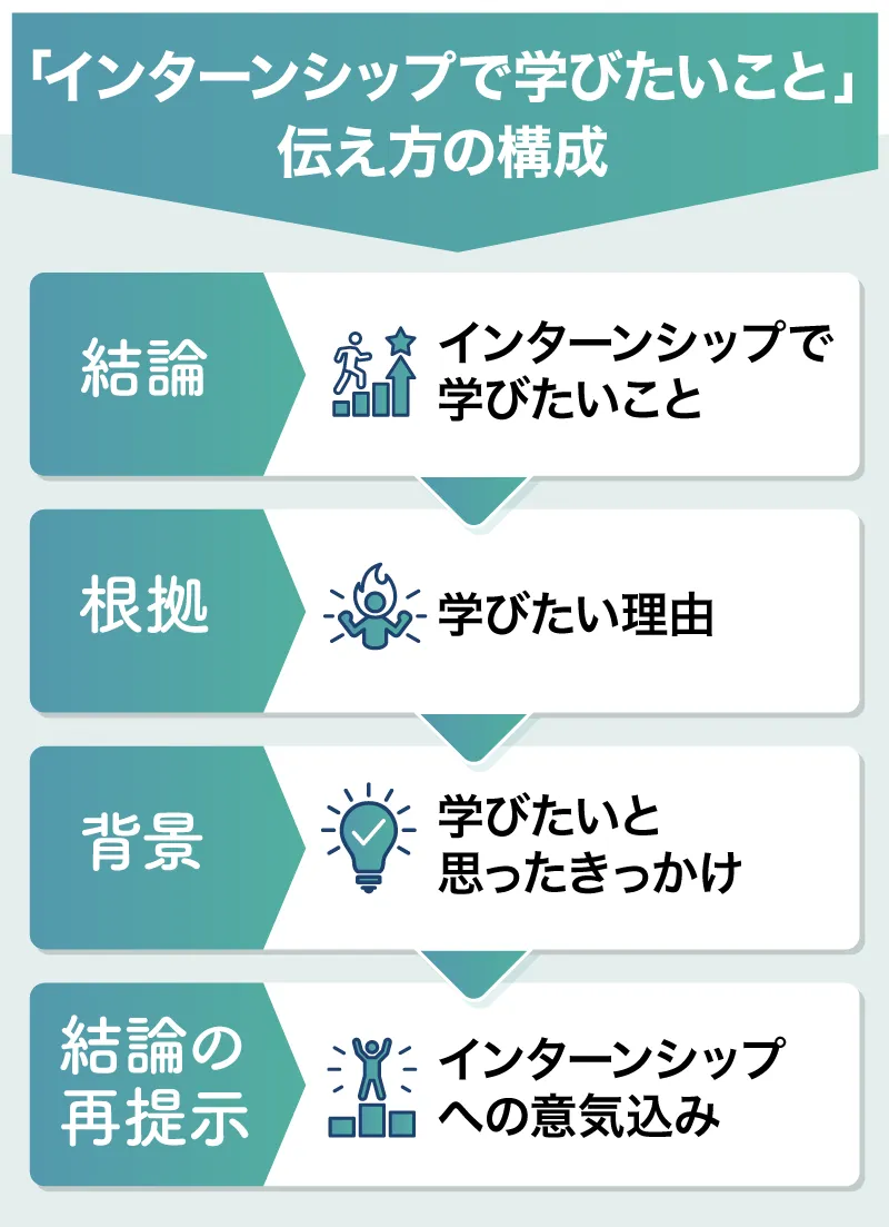 インターンシップで学びたいことの書き方・伝え方の構成