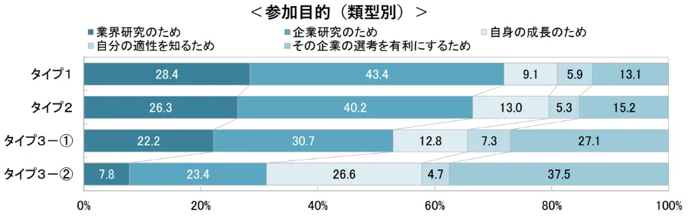データから見るインターンシップの参加目的