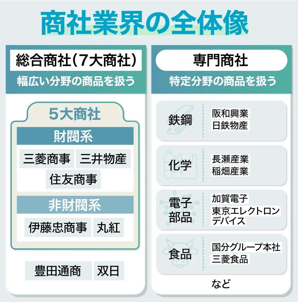5大商社は財閥系と非財閥系に分けられる