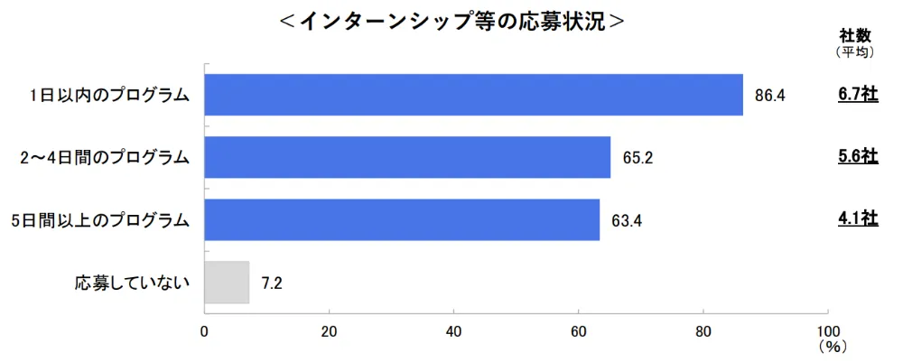 インターンシップ等の応募状況