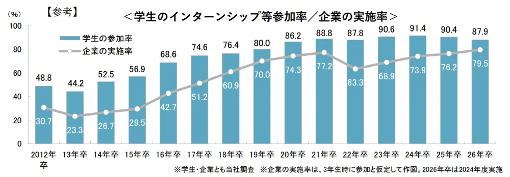 学生のインターンシップ言うの参加率/企業の実施率