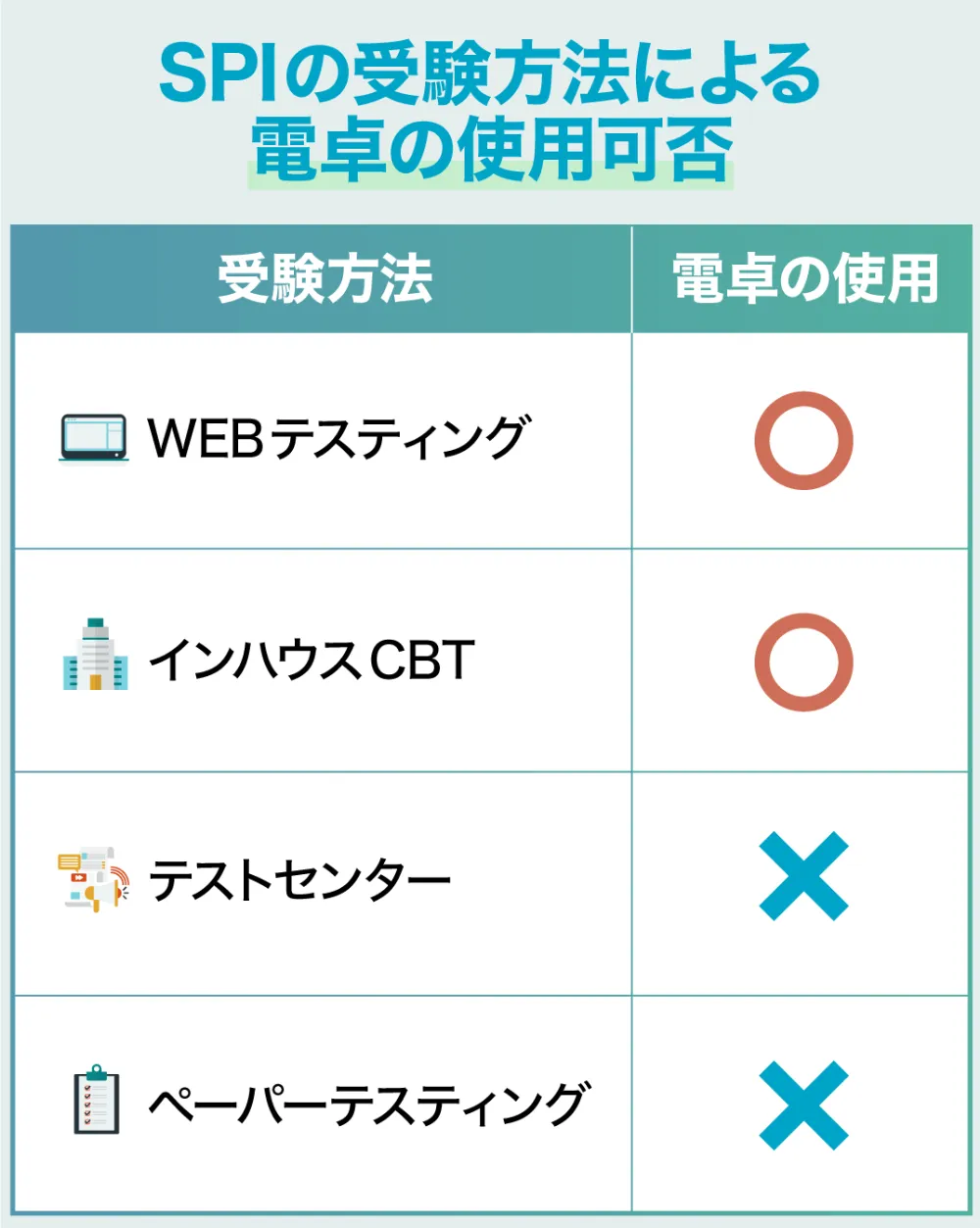 SPIで電卓を使えるかは受検方法によって異なる