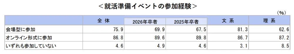 就活イベントの参加経験