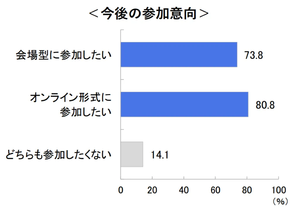 就活イベントの今後の参加意向