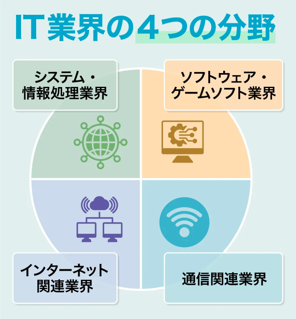 IT業界の4つの分類