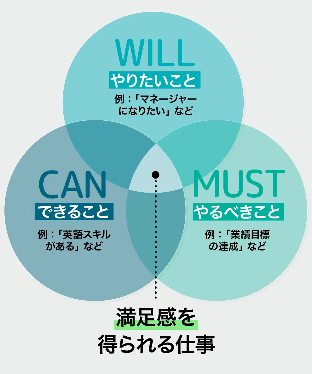 Will Can Mustシートの書き方