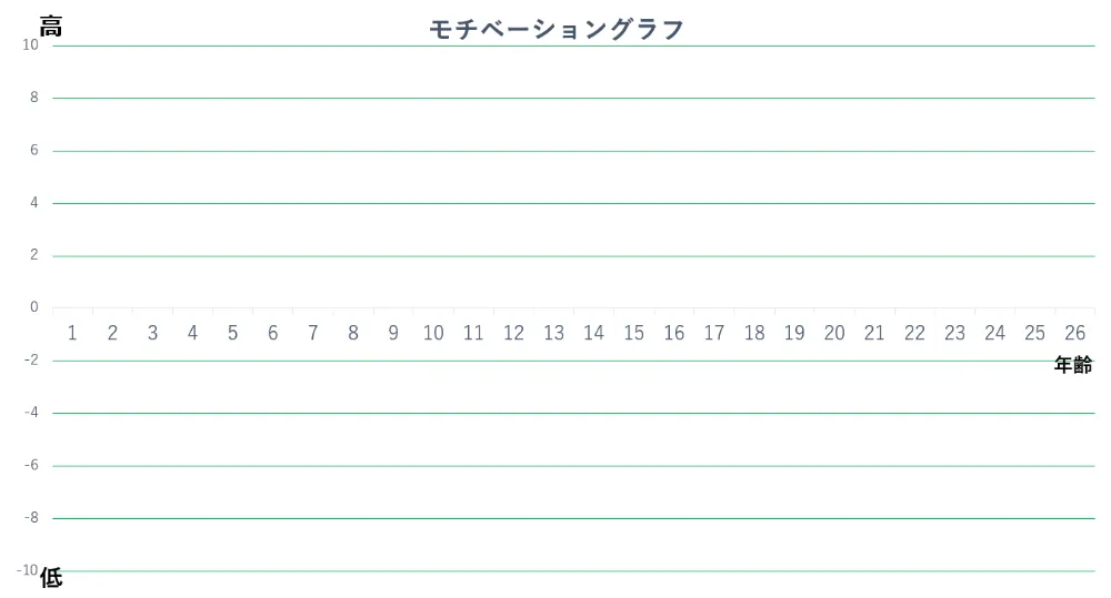 【モチベーショングラフ】縦軸（感情）と横軸（時期）のフレームを作成する
