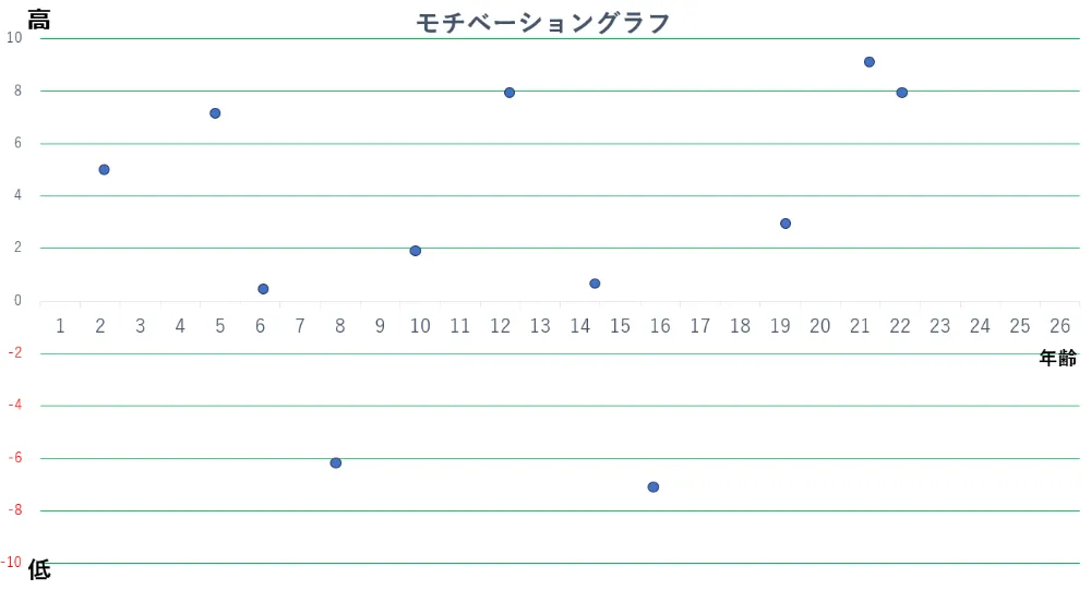 【モチベーショングラフ】印象的な出来事を時系列に沿って点を打つ
