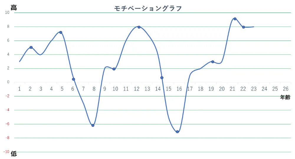 【モチベーショングラフ】各点を曲線で結び、モチベーションの起伏を可視化する