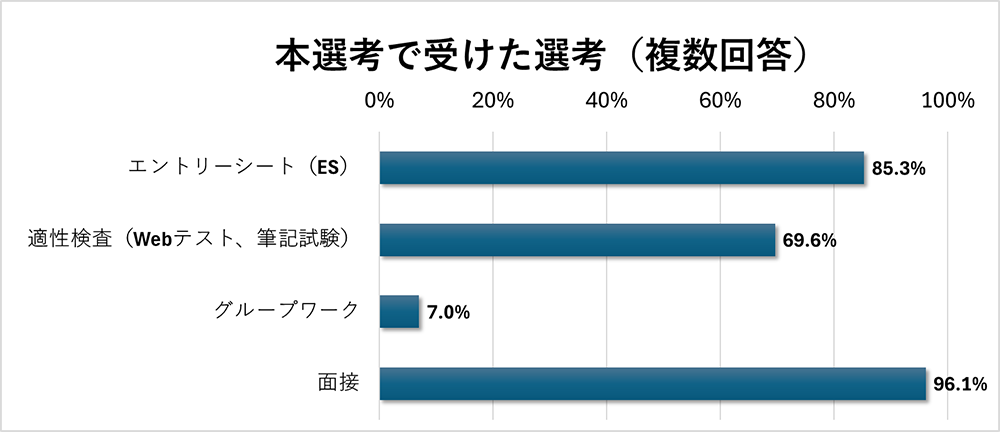 適性検査を課す企業の割合