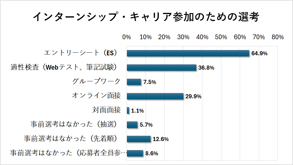 インターンシップの選考形式