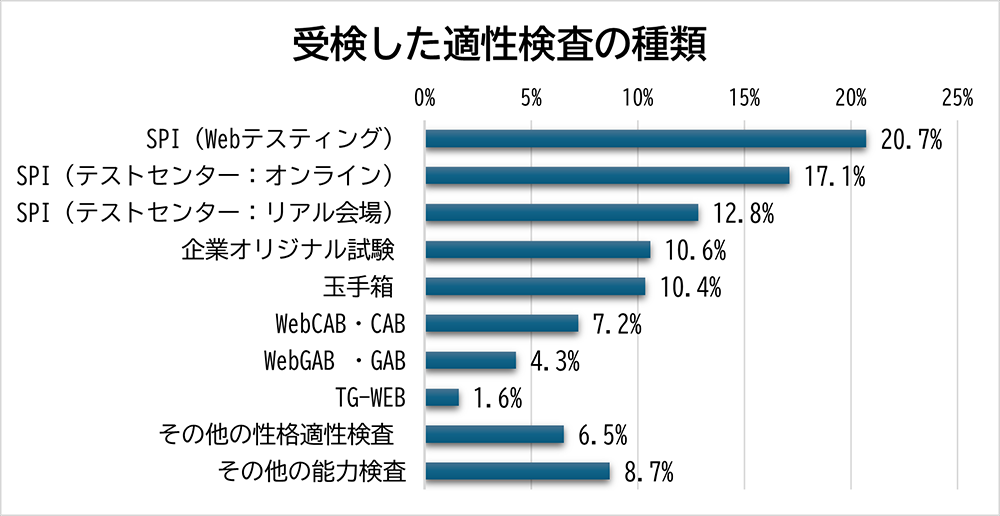 就活生が受検した適性検査の種類