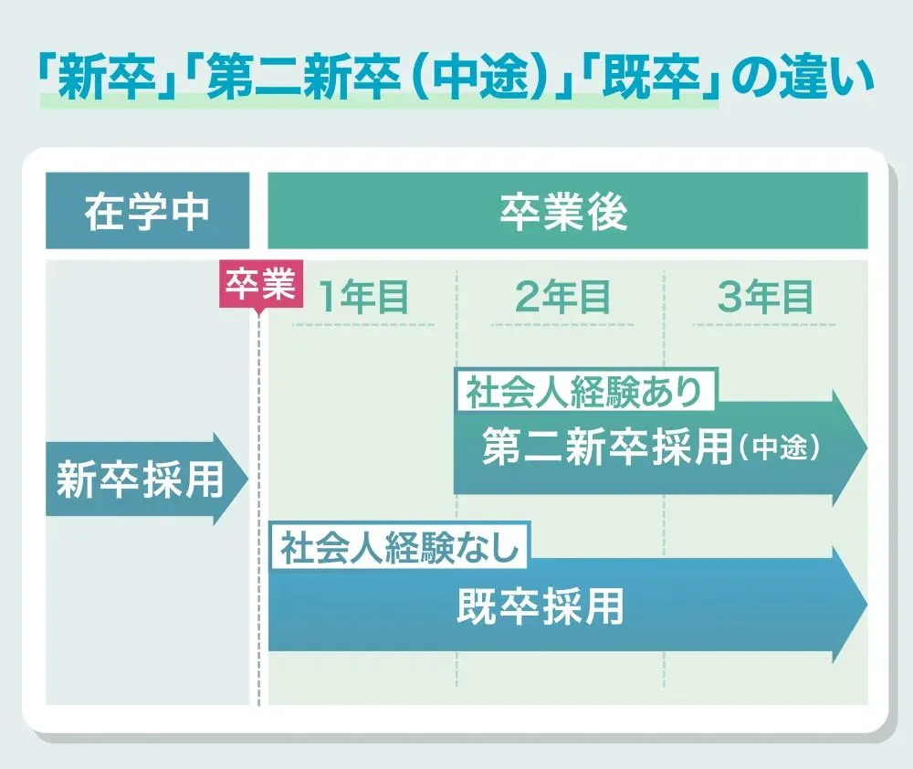 既卒として就活を継続する