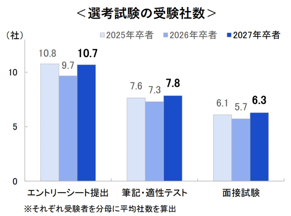 新卒の書類選考の通過率はどのくらい？