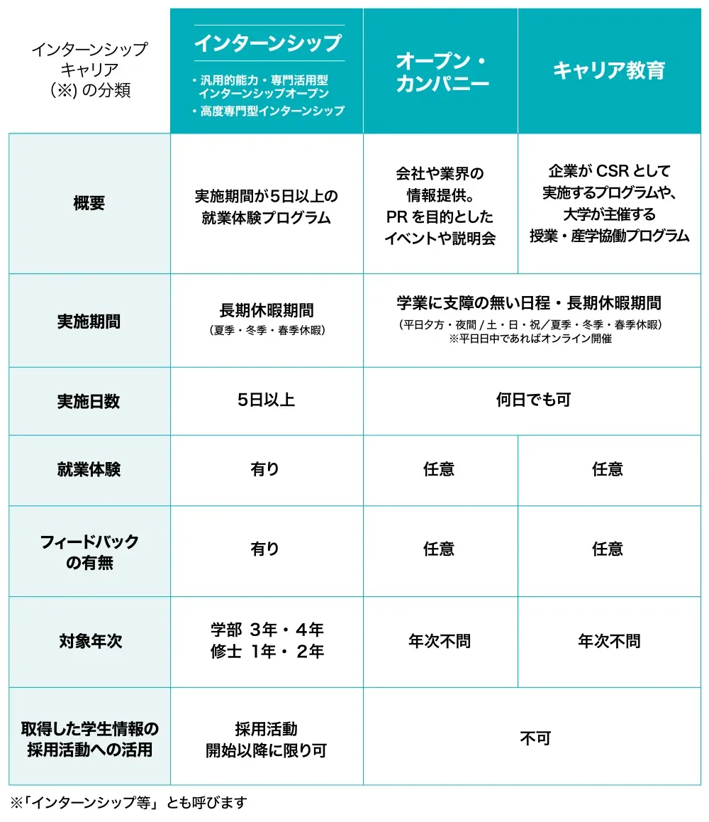 学生向けに用意されているキャリア形成支援の4タイプ