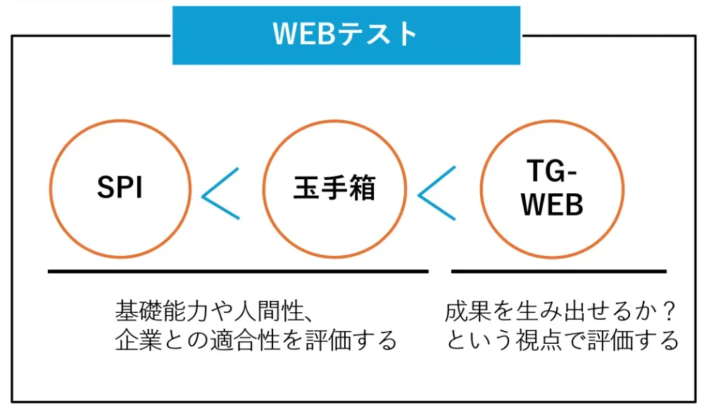 玉手箱とSPI・TG-WEBとの違い