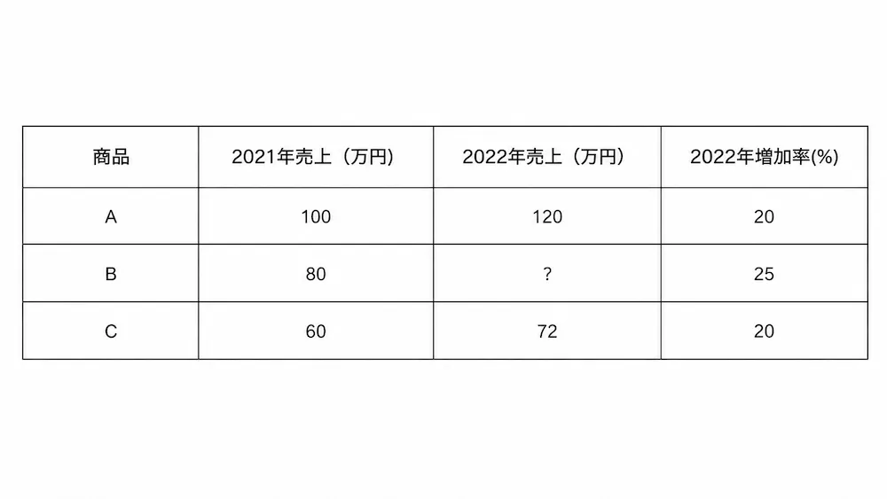 表の空欄の推測