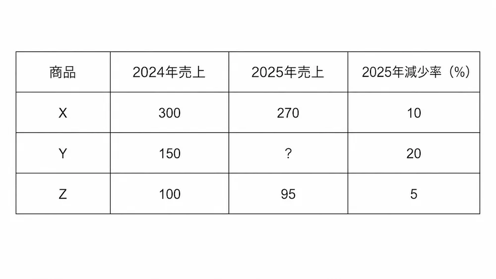 表の空欄の推測