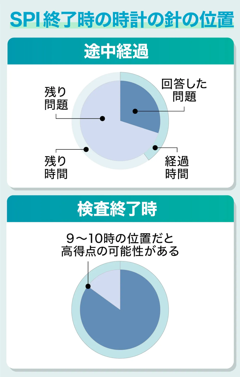 【SPI終了時】時計の針の位置も得点の補助的な目安となる