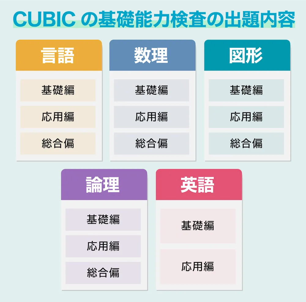 CUBIC適性検査の基礎能力検査の出題内容