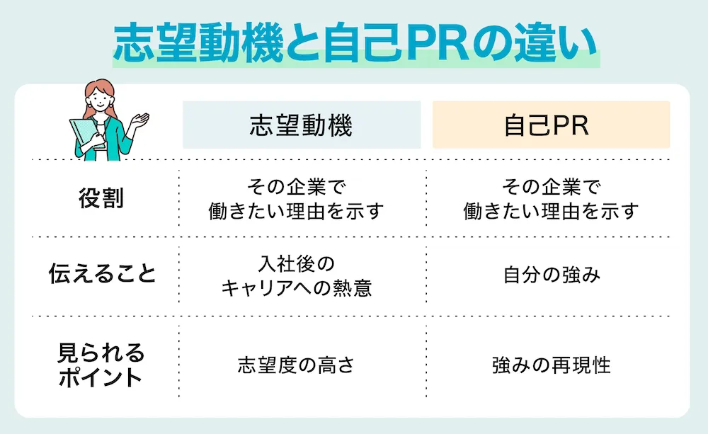 志望動機と自己PRの違い | 見られるポイントは違う？
