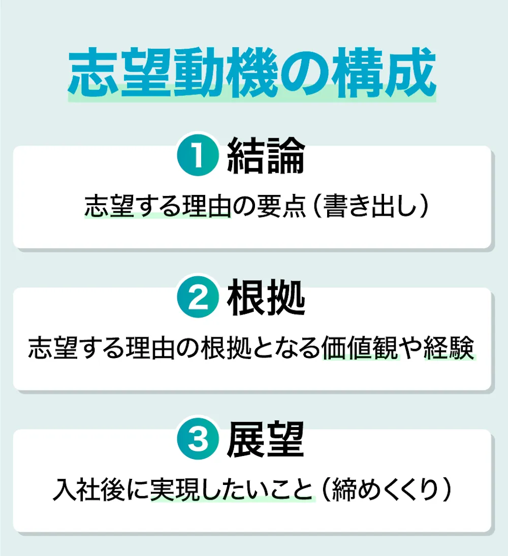 志望動機の書き方の構成・ポイント