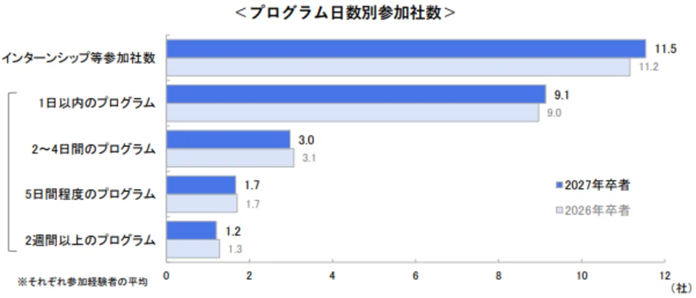 インターンシップ等の参加社数
