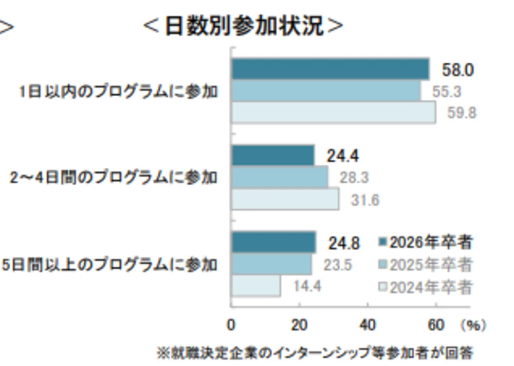 1日以内のインターンシップ等の参加状況