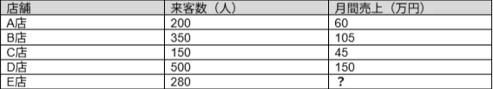 例題6：表の空欄の推測