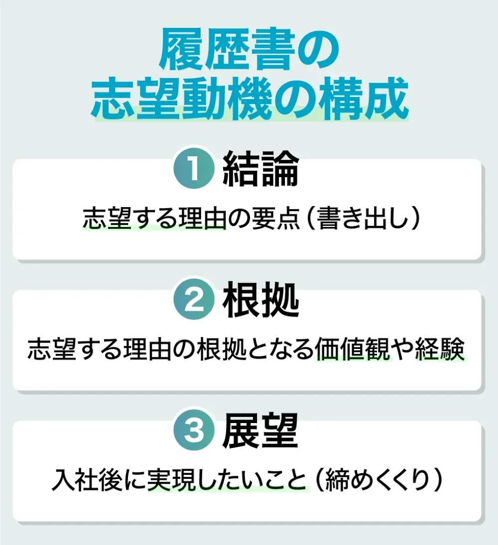 志望動機の構成